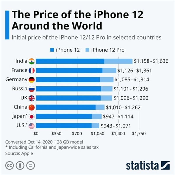 
            Аналитики вычислили, где самые дешёвые iPhone 12 Pro и сколько дней нужно ради них работать        